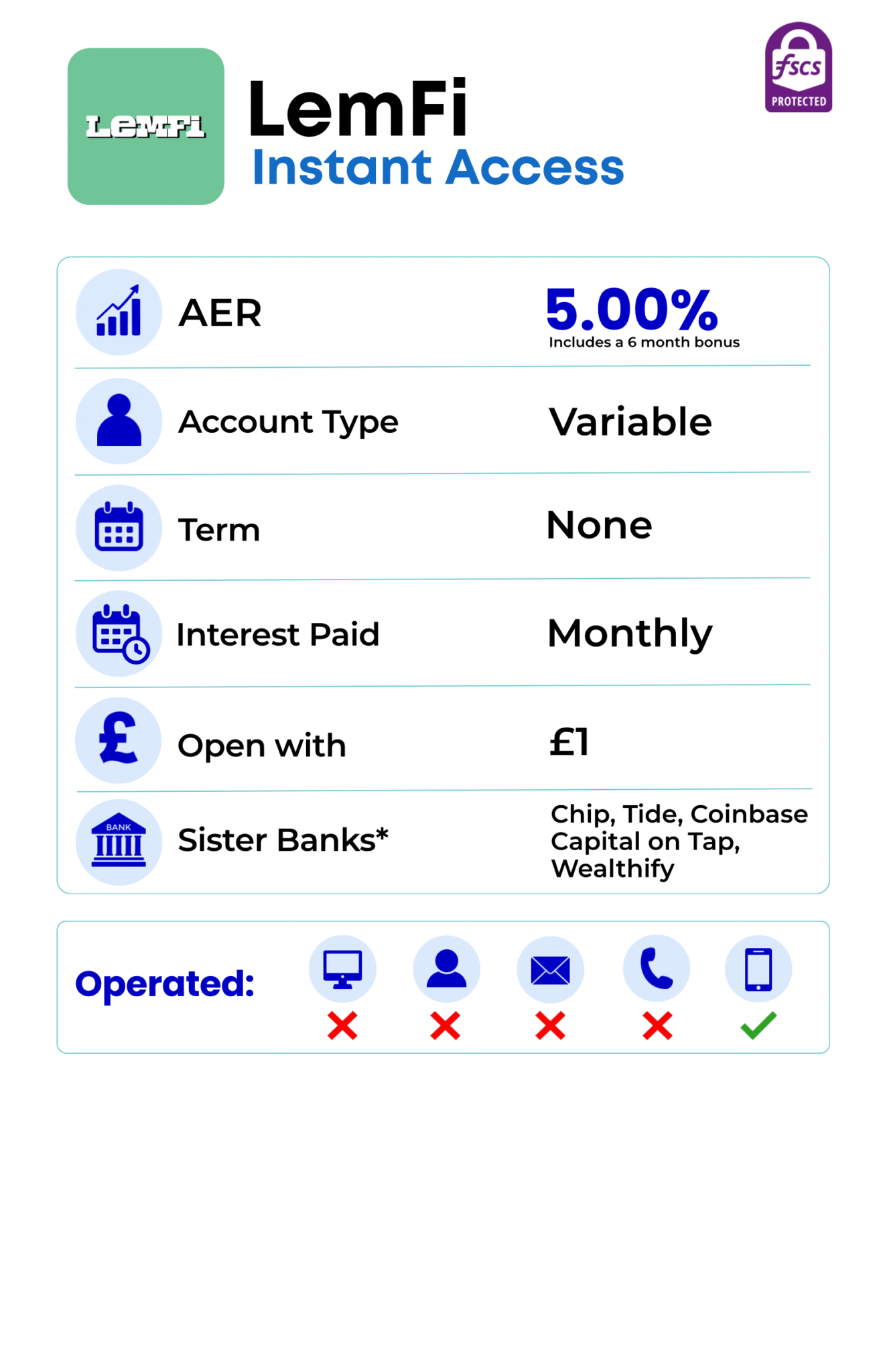 infographic highlighting the lemfi instant savings account offering 5.00% aer interest rate